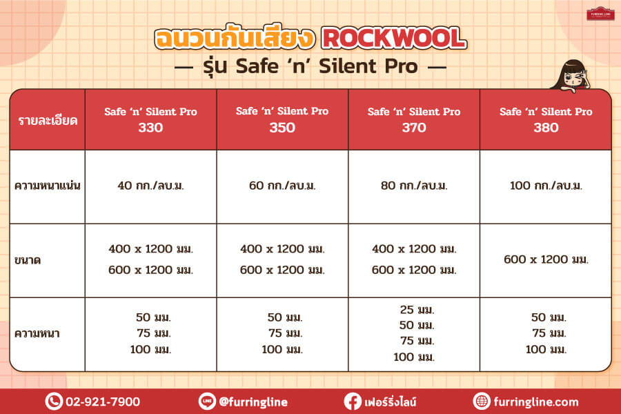 ความหนาแน่น ขนาด และความหนา ของฉนวน ROCKWOOL รุ่น Safe ‘n’ Silent Pro